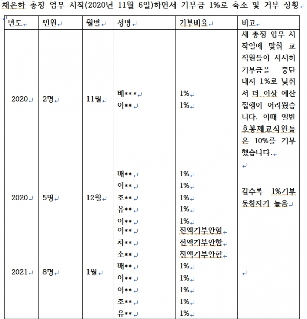 채은하 총장 업무 시작(2020년 11월 6일)하면서 기부금 1%로 축소 및 거부 상황