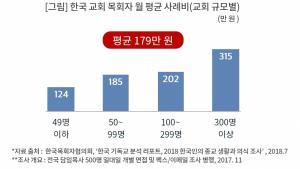 한국교회 목회자 절반은 극빈층에 속해
