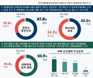 국민의 대다수(67.8%)는 ‘한반도 종전선언’의 필요성에 대해 공감