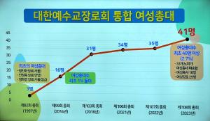 예장통합 108회 총회 여성 총대 간담회 개최